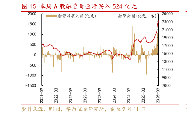 谁知道本周 A 股融资资金净买入 524 亿元
