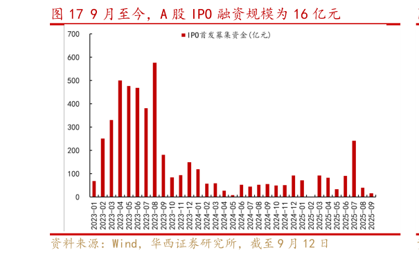 如何解释9 月至今，A 股 IPO 融资规模为 16 亿元