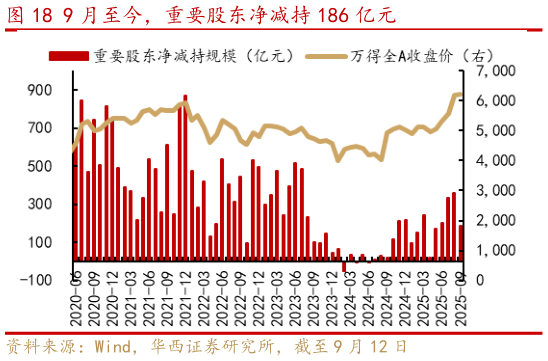 如何看待9 月至今，重要股东净减持 186 亿元