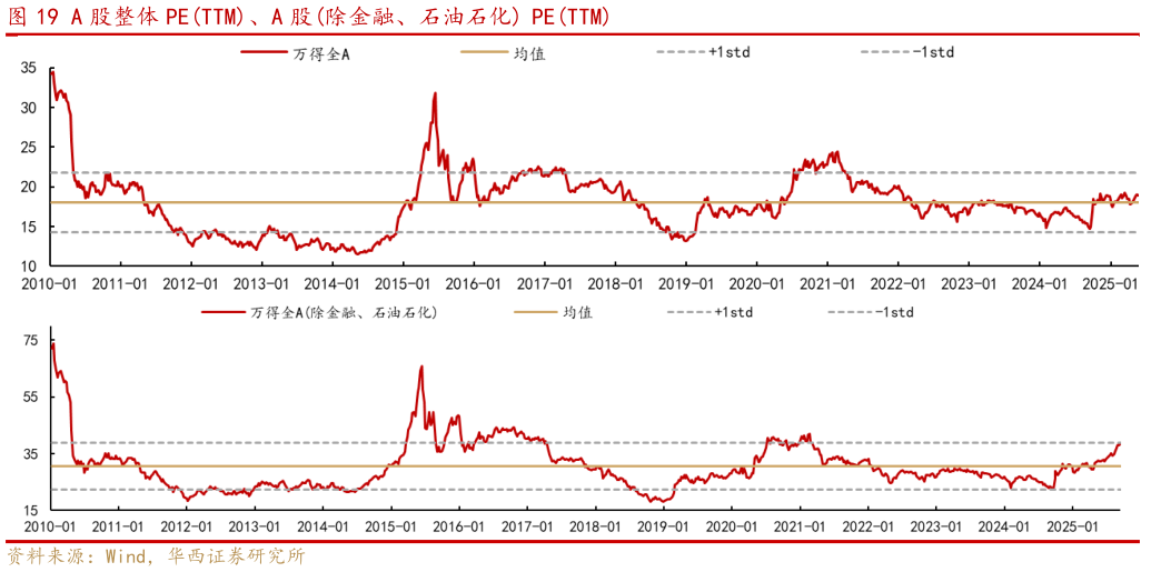 你知道A 股整体 PETTM、A 股除金融、石油石化 PETTM