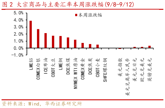 你知道大宗商品与主要汇率本周涨跌幅98-912