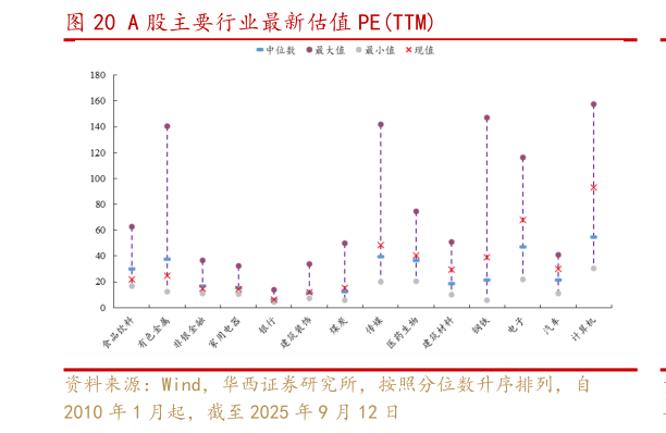 一起讨论下A 股主要行业最新估值 PETTM