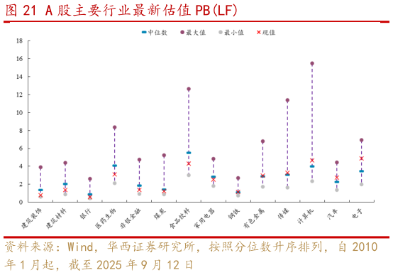 咨询大家A 股主要行业最新估值 PBLF