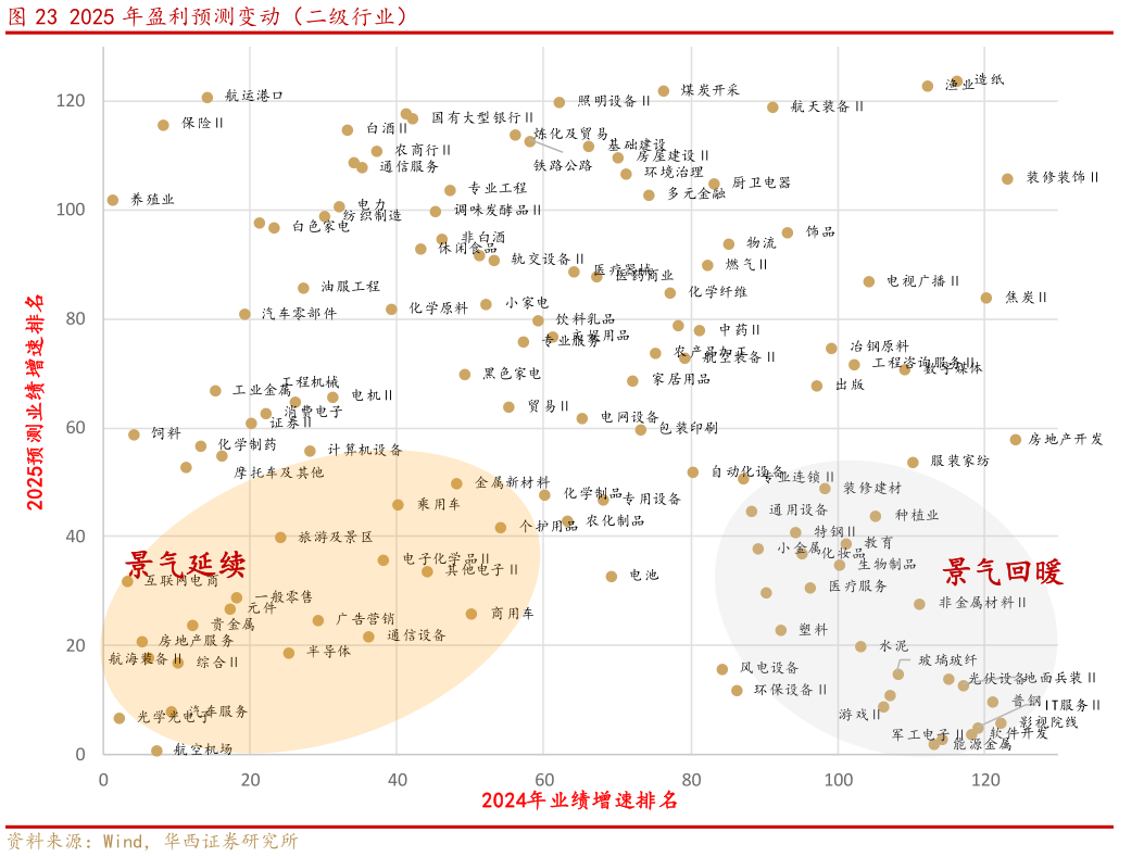 各位网友请教一下2025 年盈利预测变动（二级行业）