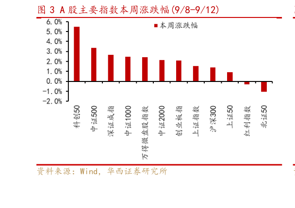 如何了解A 股主要指数本周涨跌幅98-912