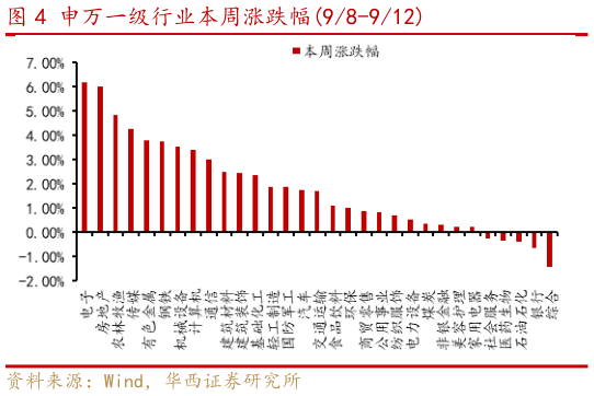 如何才能申万一级行业本周涨跌幅98-912