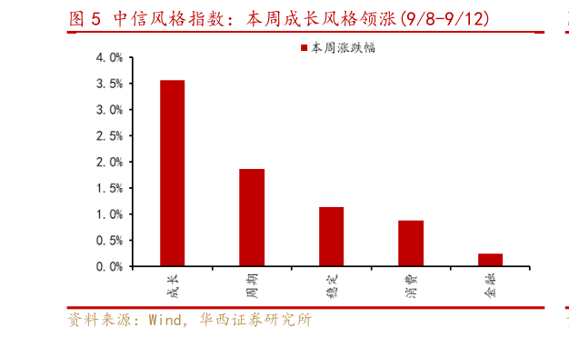 如何了解中信风格指数：本周成长风格领涨98-912