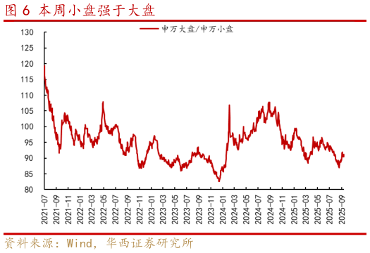 谁知道本周小盘强于大盘