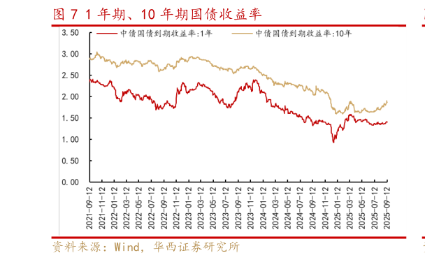 如何看待1 年期、10 年期国债收益率