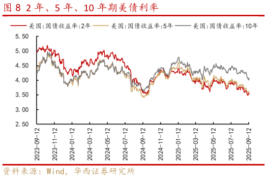 如何了解2 年、5 年、10 年期美债利率