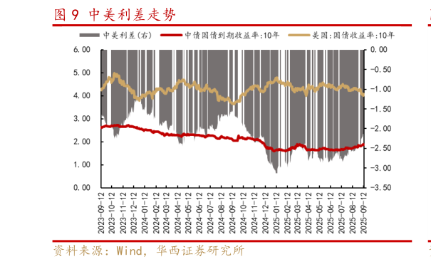 咨询大家中美利差走势