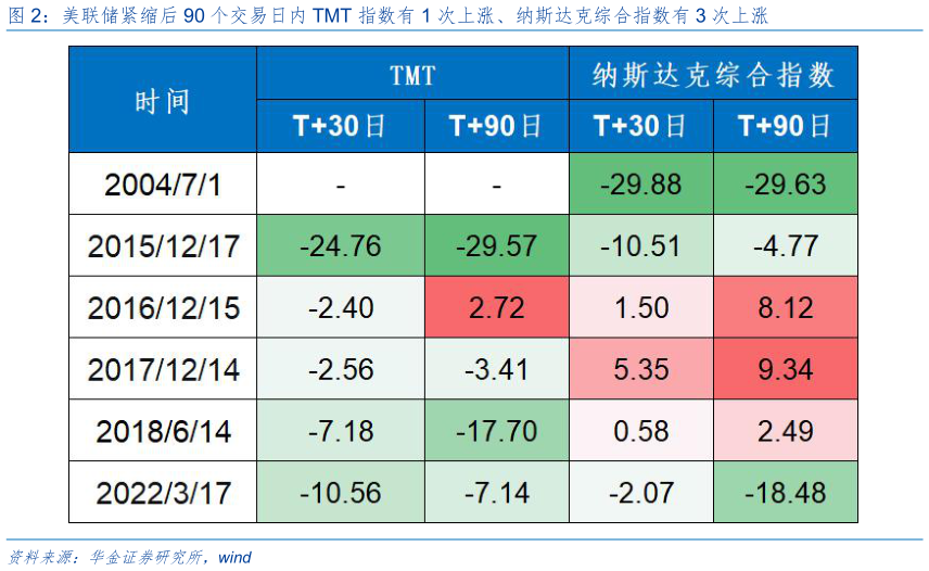 想问下各位网友美联储紧缩后 90 个交易日内 TMT 指数有 1 次上涨、纳斯达克综合指数有 3 次上涨