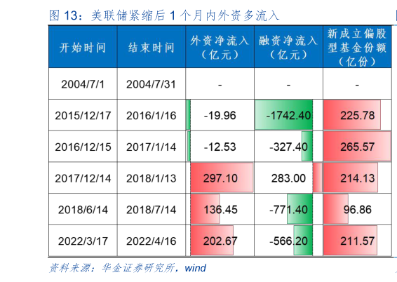 咨询下各位美联储紧缩后 1 个月内外资多流入