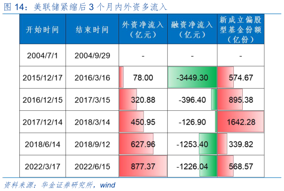 谁能回答美联储紧缩后 3 个月内外资多流入