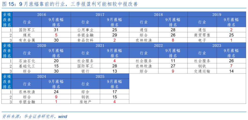 如何了解9 月涨幅靠前的行业，三季报盈利可能相较中报改善