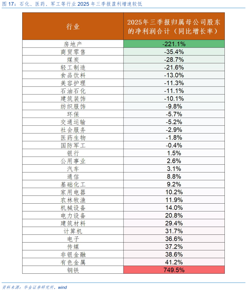 怎样理解石化、医药、军工等行业 2025 年三季报盈利增速较低