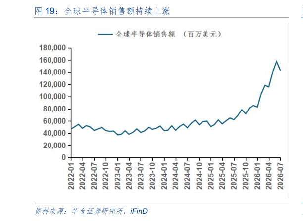 谁能回答全球半导体销售额持续上涨