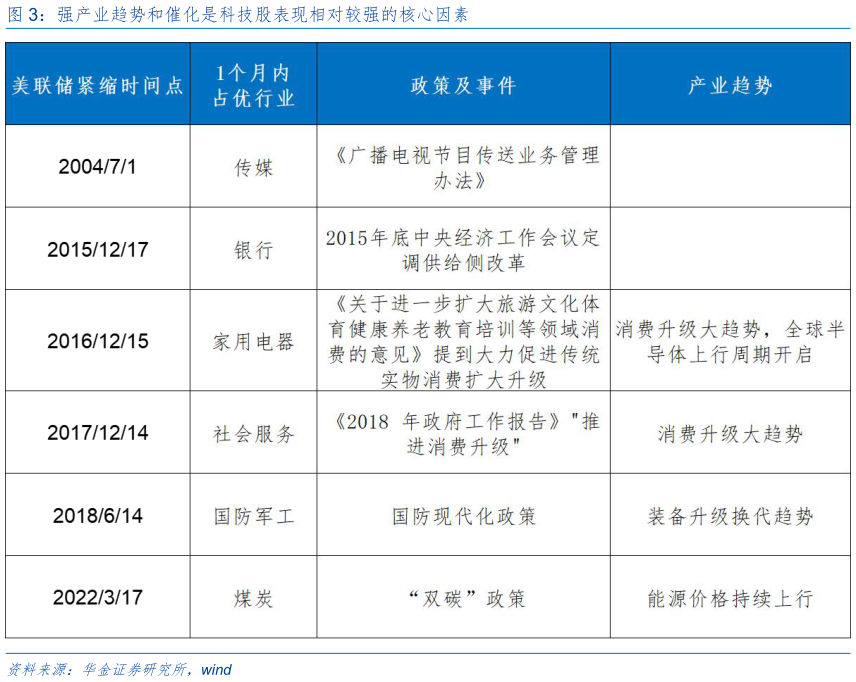 谁知道强产业趋势和催化是科技股表现相对较强的核心因素