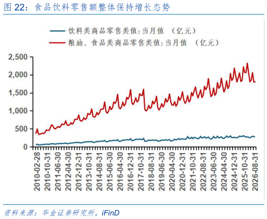 如何看待食品饮料零售额整体保持增长态势