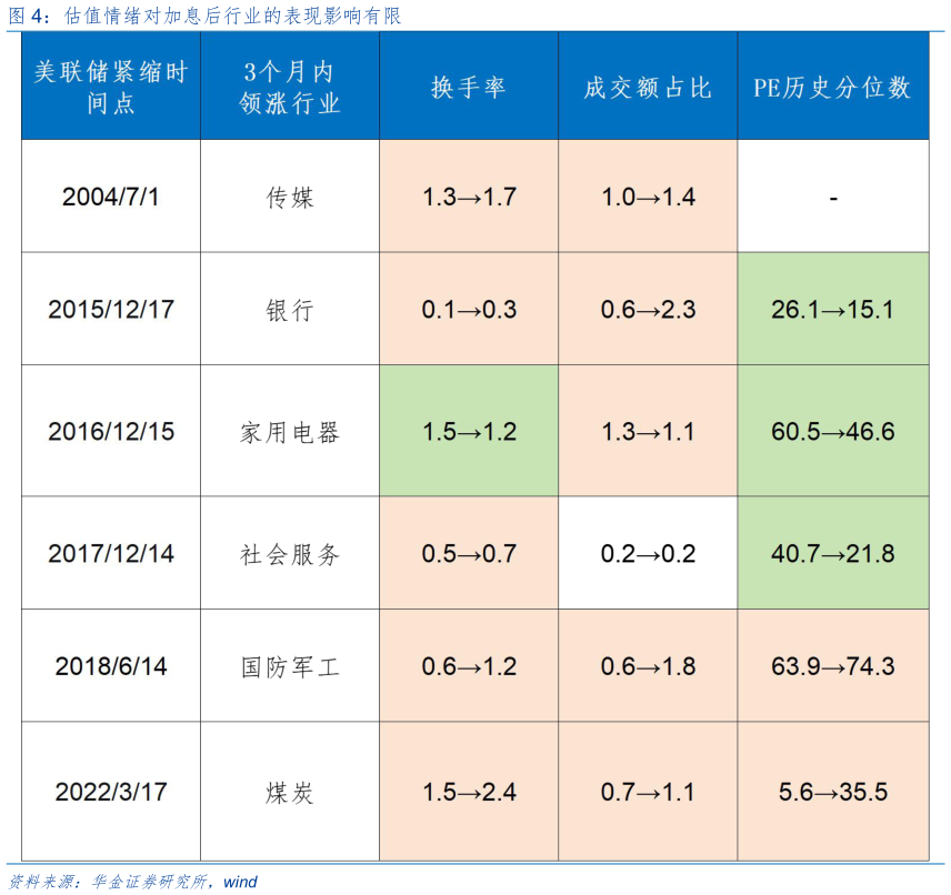 咨询下各位估值情绪对加息后行业的表现影响有限
