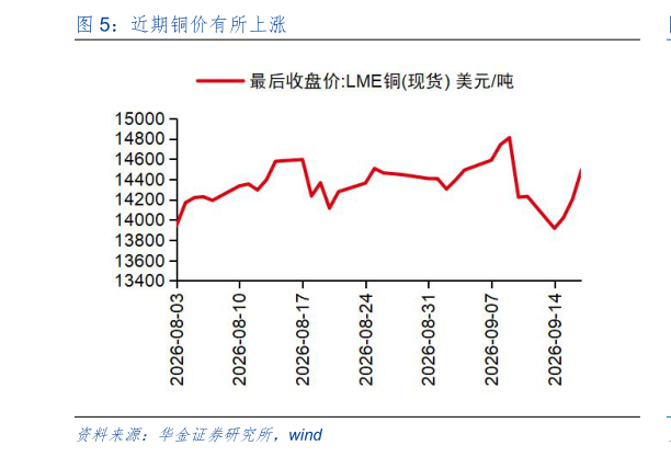 各位网友请教一下近期铜价有所上涨