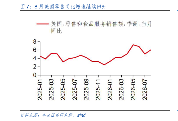 如何才能8 月美国零售同比增速继续回升