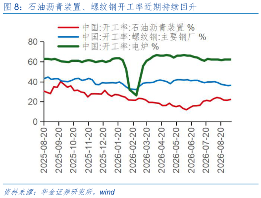 如何解释石油沥青装置、螺纹钢开工率近期持续回升