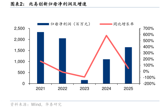 咨询大家兆易创新归母净利润及增速