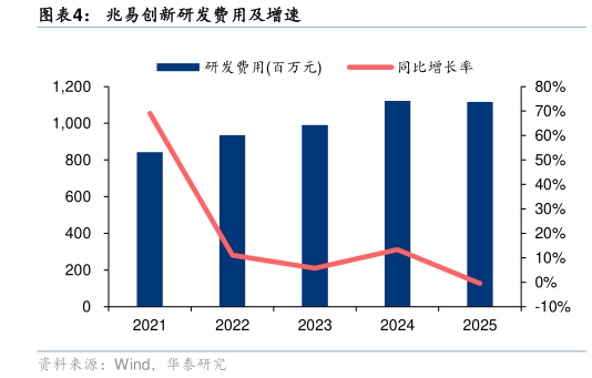 你知道兆易创新研发费用及增速