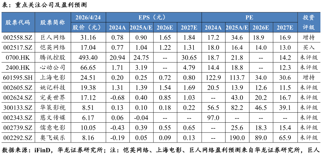 谁知道表：重点关注公司及盈利预测?
