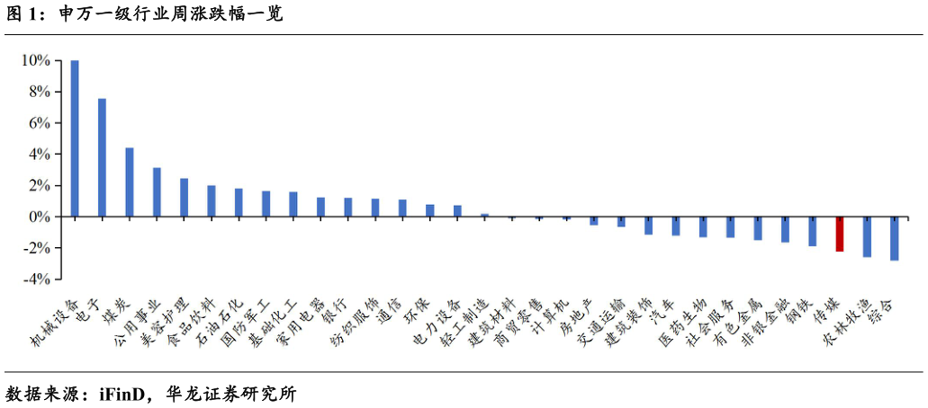怎样理解申万一级行业周涨跌幅一览?