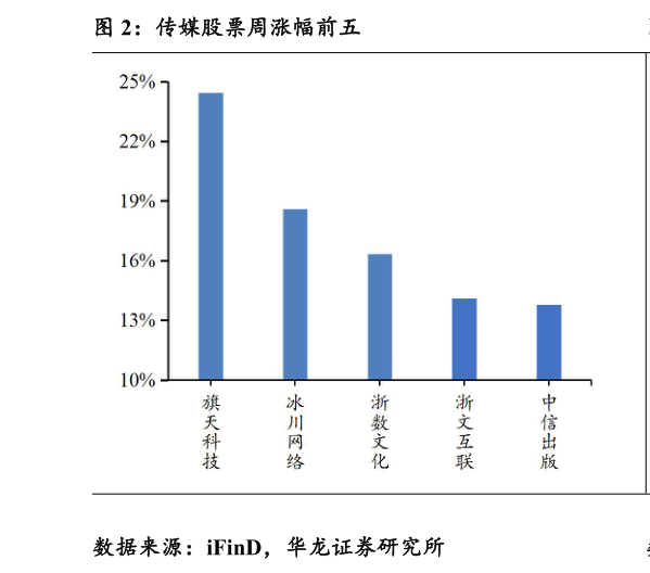 咨询大家传媒股票周涨幅前五?
