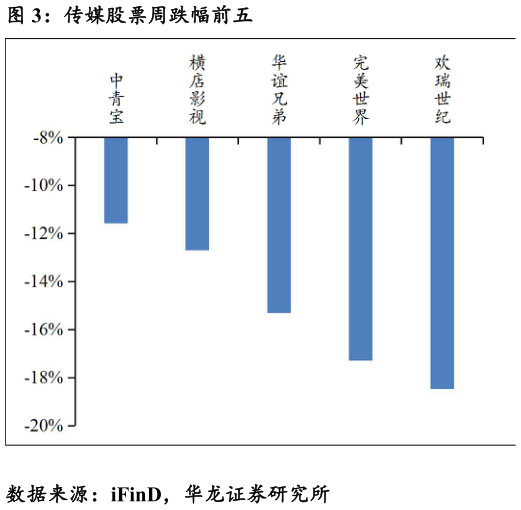 想问下各位网友传媒股票周跌幅前五?
