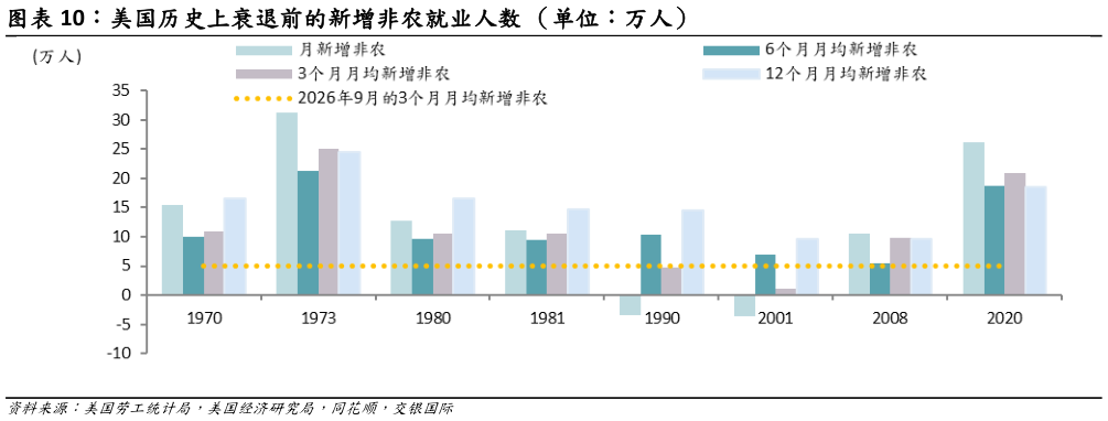怎样理解美国历史上衰退前的新增非农就业人数 （单位：万人）