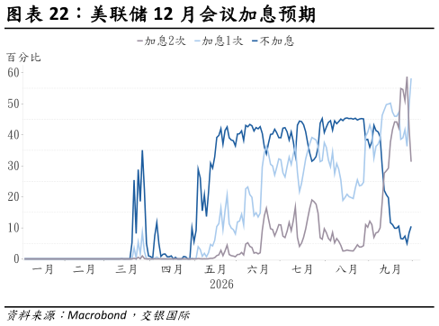 你知道美联储 12 月会议加息预期