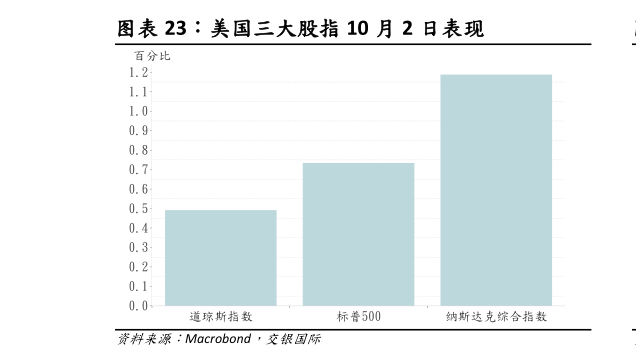 如何了解美国三大股指 10 月 2 日表现