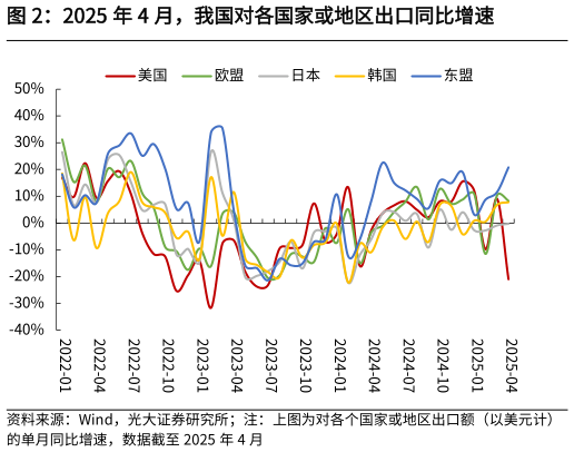 咨询大家2025 年 4 月，我国对各国家或地区出口同比增速