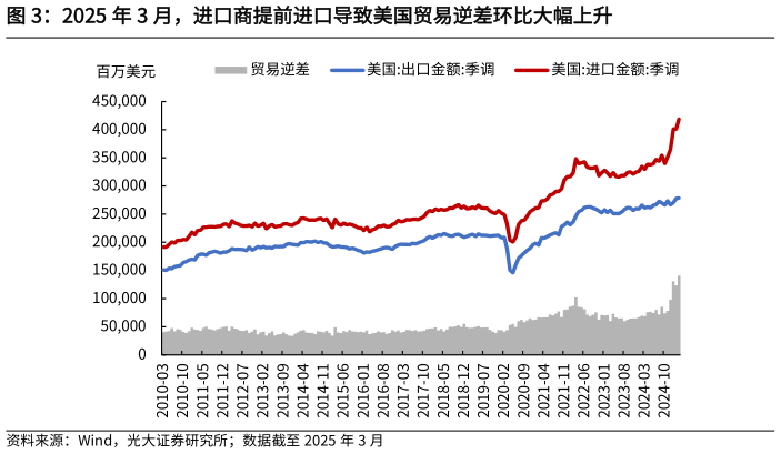 咨询下各位2025 年 3 月，进口商提前进口导致美国贸易逆差环比大幅上升