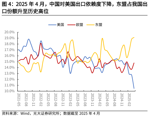 谁能回答2025 年 4 月，中国对美国出口依赖度下降，东盟占我国出