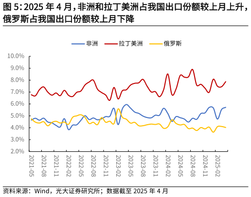 如何解释2025 年 4 月，非洲和拉丁美洲占我国出口份额较上月上升，