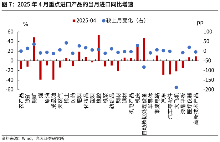 如何才能2025 年 4 月重点进口产品的当月进口同比增速