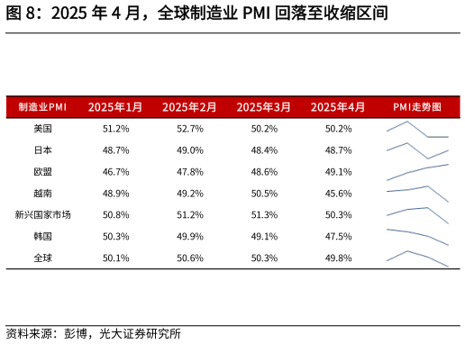 如何了解2025 年 4 月，全球制造业 PMI 回落至收缩区间