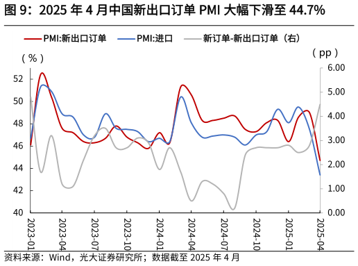如何才能2025 年 4 月中国新出口订单 PMI 大幅下滑至 44.7%