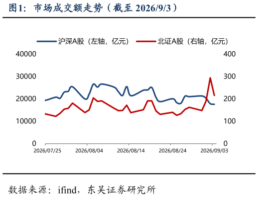 想关注一下市场成交额走势（截至 202693）