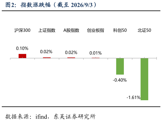 咨询下各位指数涨跌幅（截至 202693）