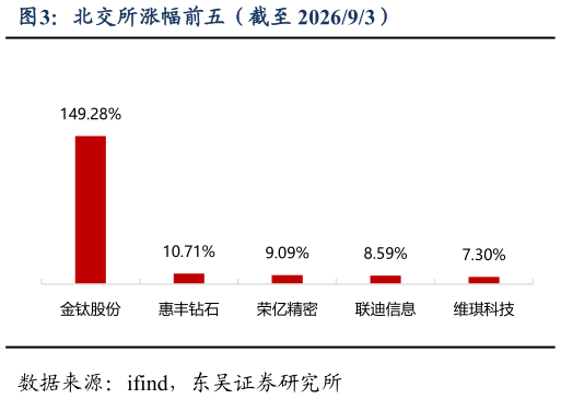 谁能回答北交所涨幅前五（截至 202693）