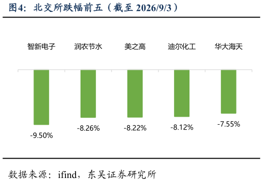 你知道北交所跌幅前五（截至 202693）