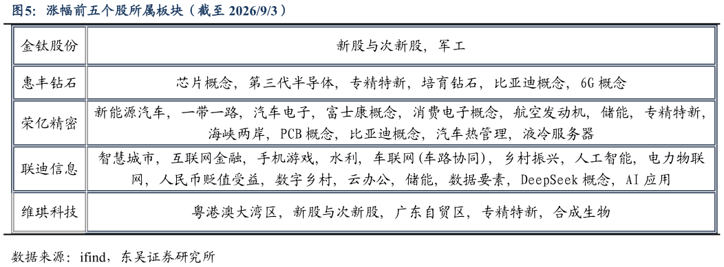 谁能回答涨幅前五个股所属板块（截至 202693）