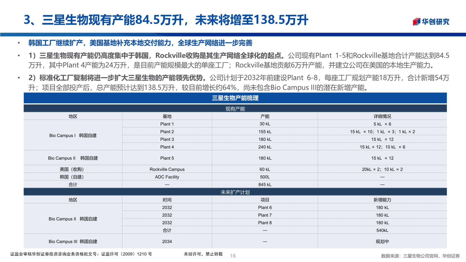 你知道3、三星生物现有产能84.5万升，未来将增至138.5万升