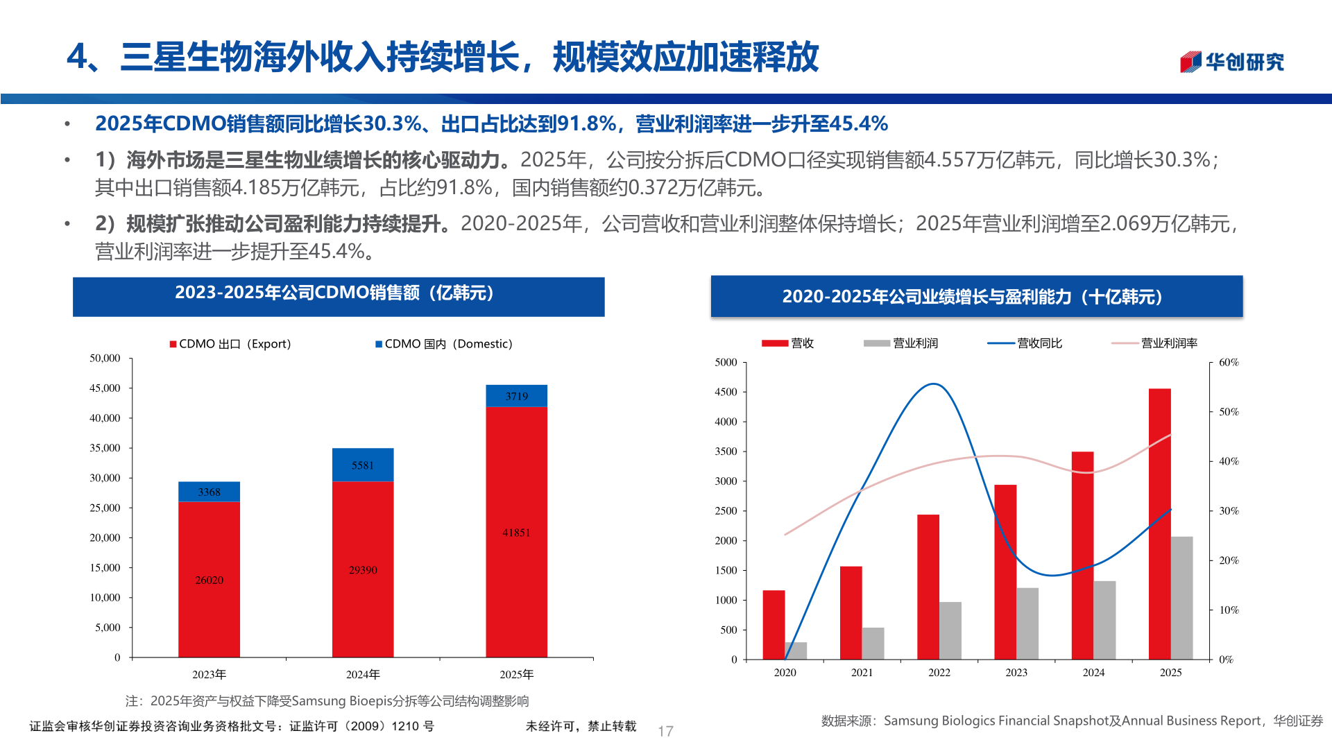 我想了解一下4、三星生物海外收入持续增长，规模效应加速释放